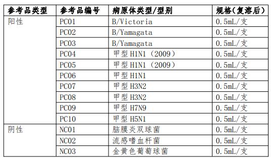 第二代甲/乙型流感病毒核酸檢測(cè)試劑國(guó)家參考品